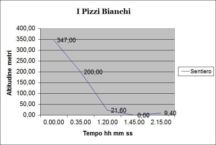 grafico-pizzi-bianchi